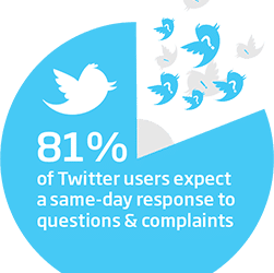 The social media complainer